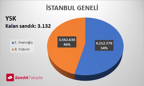 SANDIKTAKİPTE